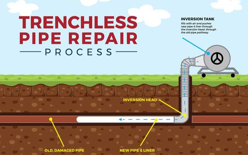 Diagram of the trenchless pipe repair process showing the inversion tank pushing a new pipe liner through an old damaged pipe underground.